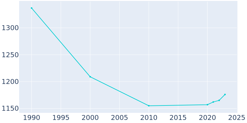 Population Graph For Botkins, 1990 - 2022