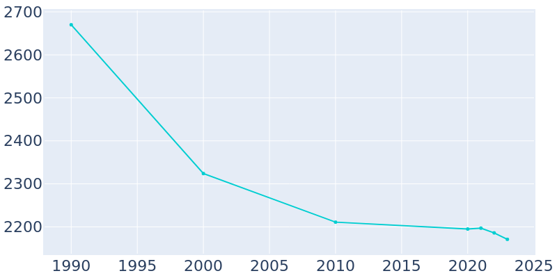 Population Graph For Bottineau, 1990 - 2022