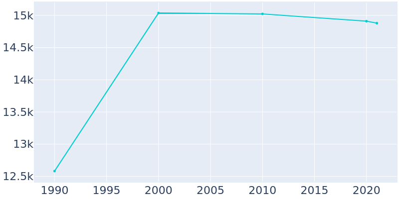 Population Graph For Boulder City, 1990 - 2022