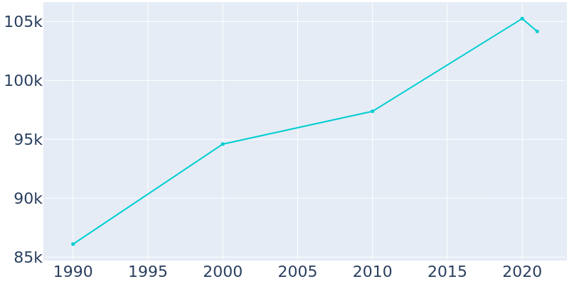 Population Graph For Boulder, 1990 - 2022