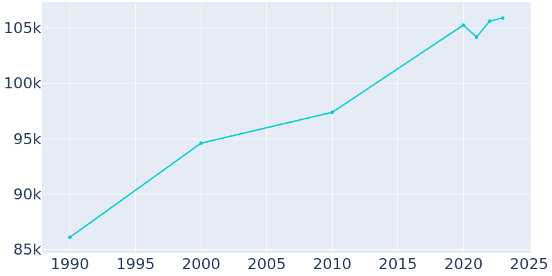 Population Graph For Boulder, 1990 - 2022