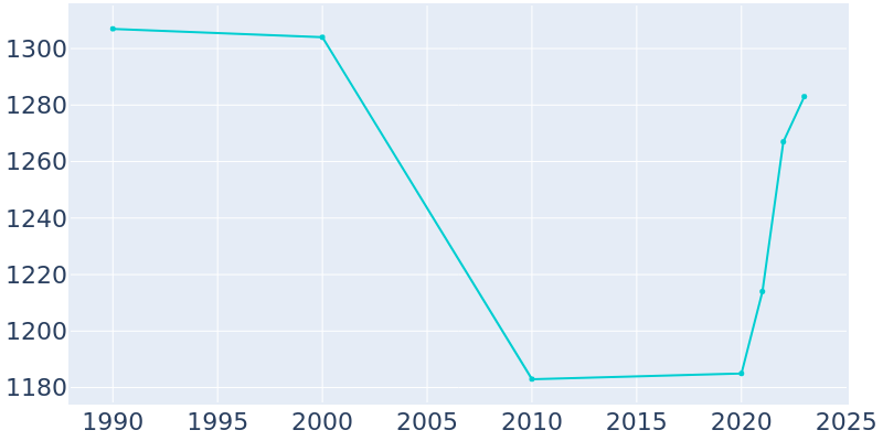 Population Graph For Boulder, 1990 - 2022