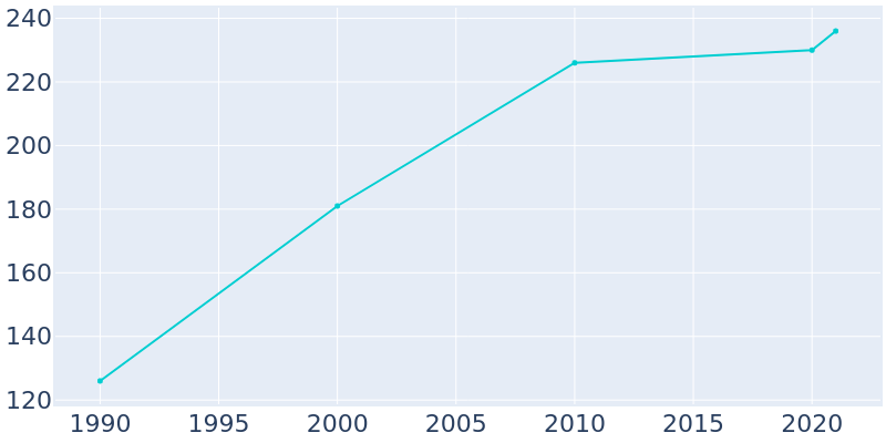 Population Graph For Boulder, 1990 - 2022