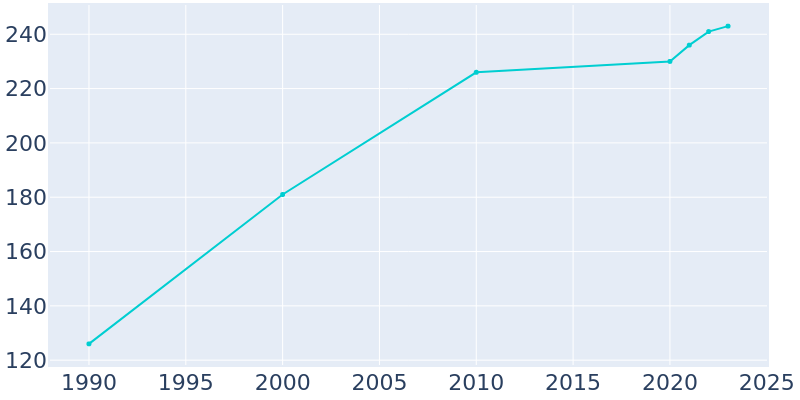 Population Graph For Boulder, 1990 - 2022