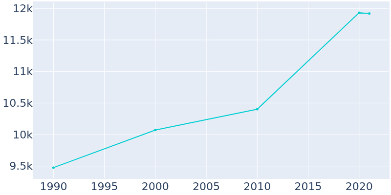 Population Graph For Bound Brook, 1990 - 2022