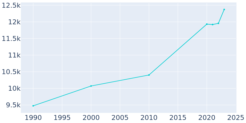 Population Graph For Bound Brook, 1990 - 2022