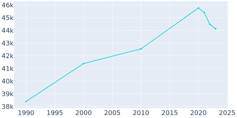 Population Graph For Bountiful, 1990 - 2022