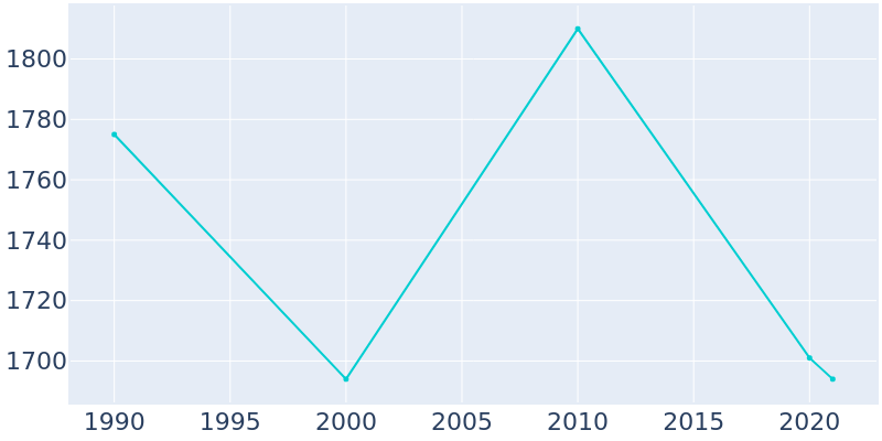 Population Graph For Bourbon, 1990 - 2022