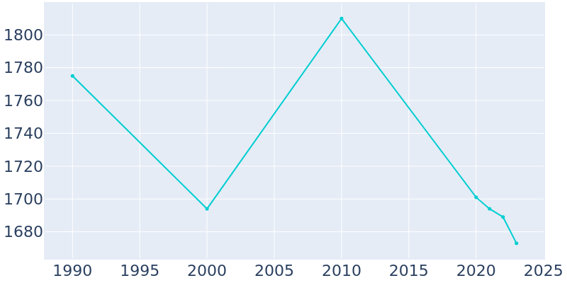 Population Graph For Bourbon, 1990 - 2022