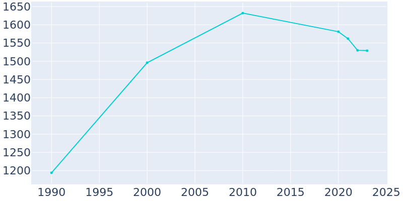 Population Graph For Bourbon, 1990 - 2022