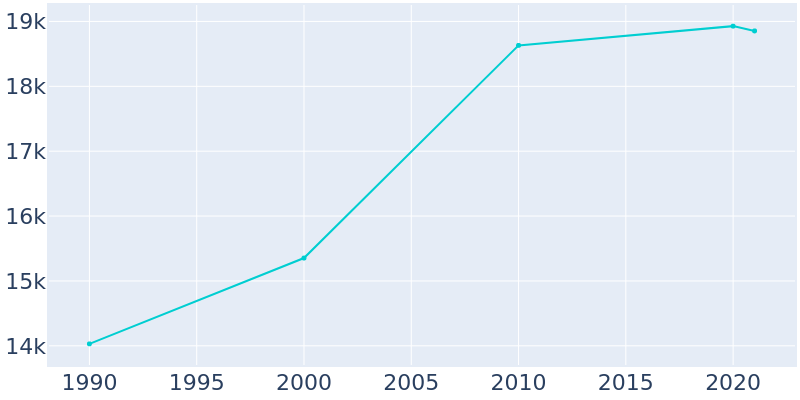 Population Graph For Bourbonnais, 1990 - 2022