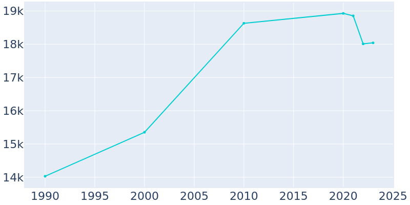 Population Graph For Bourbonnais, 1990 - 2022