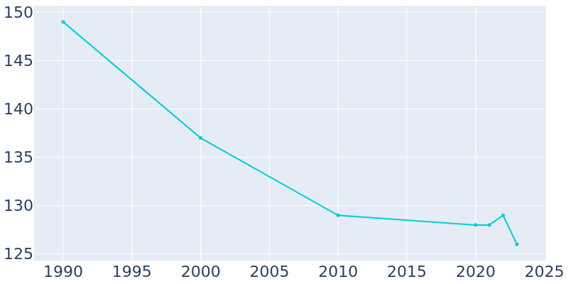 Population Graph For Bouton, 1990 - 2022