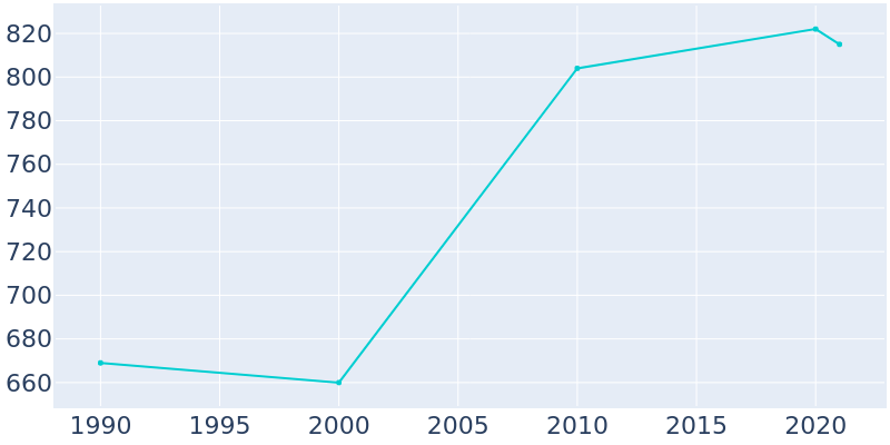Population Graph For Bovey, 1990 - 2022