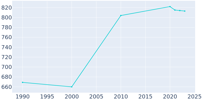 Population Graph For Bovey, 1990 - 2022