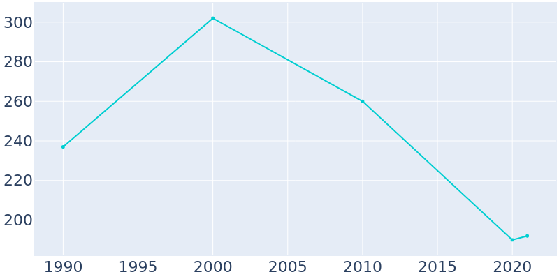 Population Graph For Bovill, 1990 - 2022