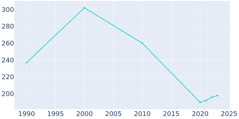 Population Graph For Bovill, 1990 - 2022