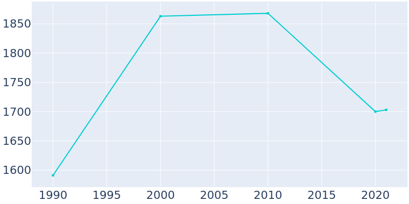 Population Graph For Bovina, 1990 - 2022