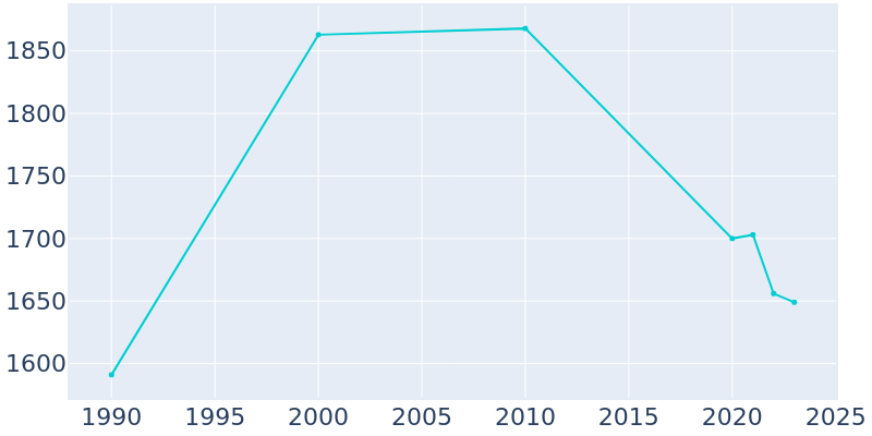 Population Graph For Bovina, 1990 - 2022