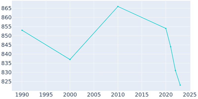 Population Graph For Bow Mar, 1990 - 2022