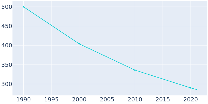 Population Graph For Bowbells, 1990 - 2022