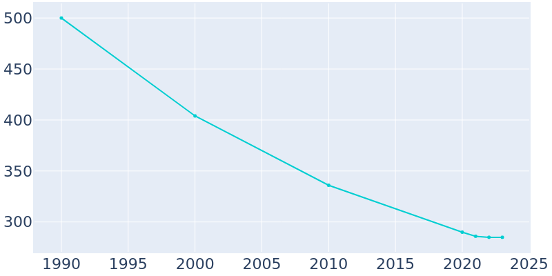 Population Graph For Bowbells, 1990 - 2022