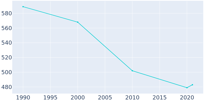 Population Graph For Bowdle, 1990 - 2022