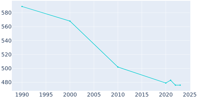 Population Graph For Bowdle, 1990 - 2022