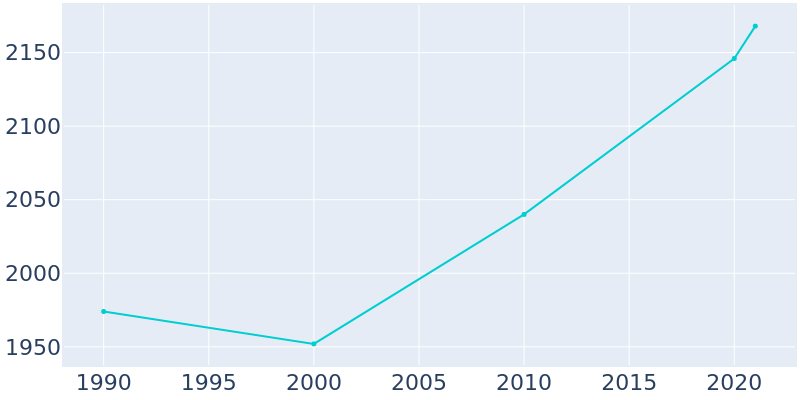 Population Graph For Bowdon, 1990 - 2022