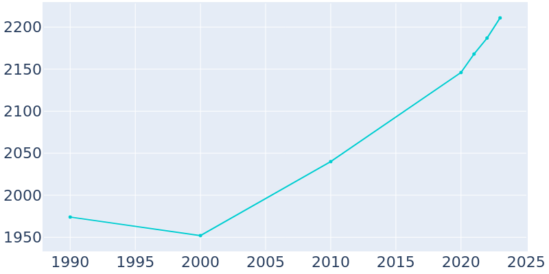 Population Graph For Bowdon, 1990 - 2022