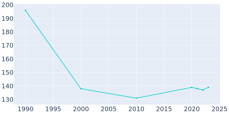 Population Graph For Bowdon, 1990 - 2022