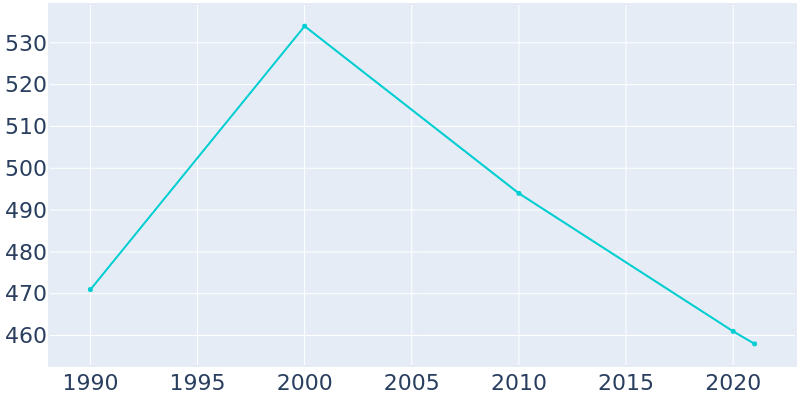 Population Graph For Bowen, 1990 - 2022