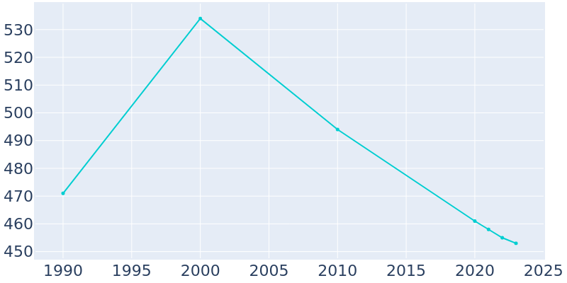 Population Graph For Bowen, 1990 - 2022