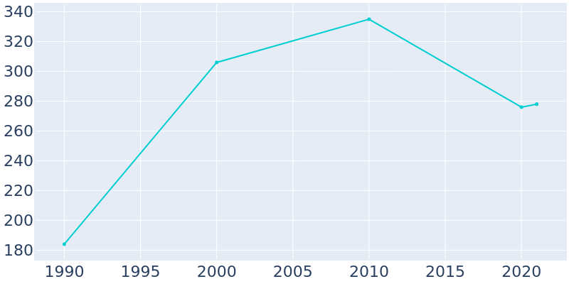 Population Graph For Bowers, 1990 - 2022