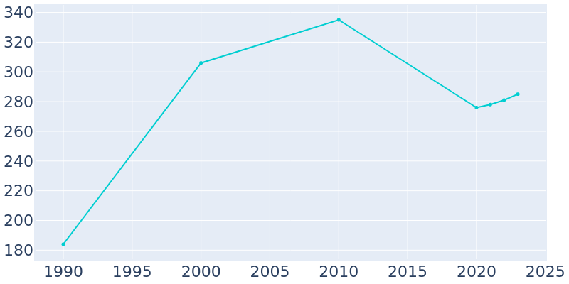 Population Graph For Bowers, 1990 - 2022