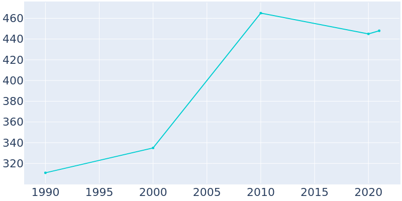 Population Graph For Bowersville, 1990 - 2022