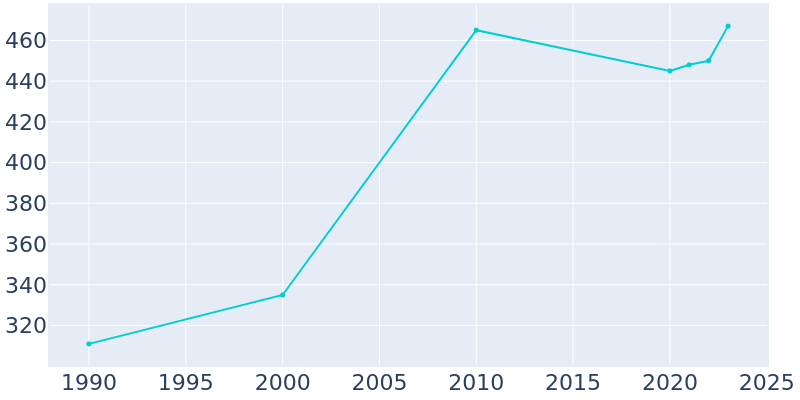 Population Graph For Bowersville, 1990 - 2022