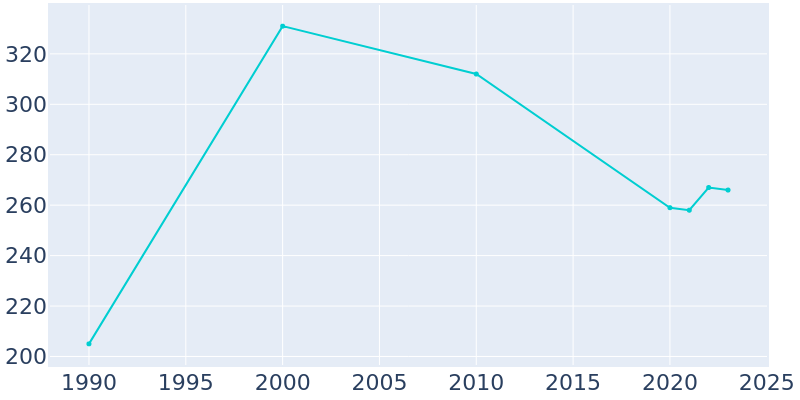 Population Graph For Bowersville, 1990 - 2022