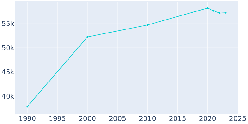 Population Graph For Bowie, 1990 - 2022