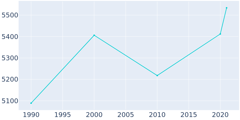 Population Graph For Bowie, 1990 - 2022
