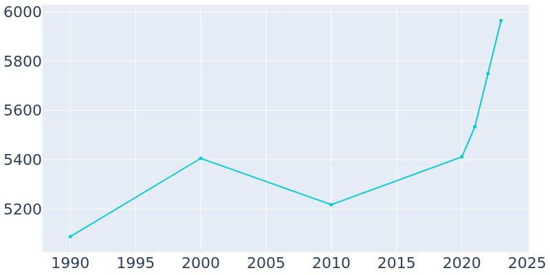 Population Graph For Bowie, 1990 - 2022