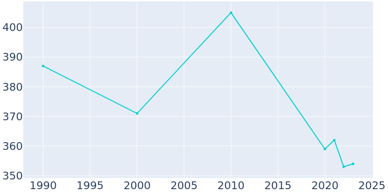 Population Graph For Bowlegs, 1990 - 2022