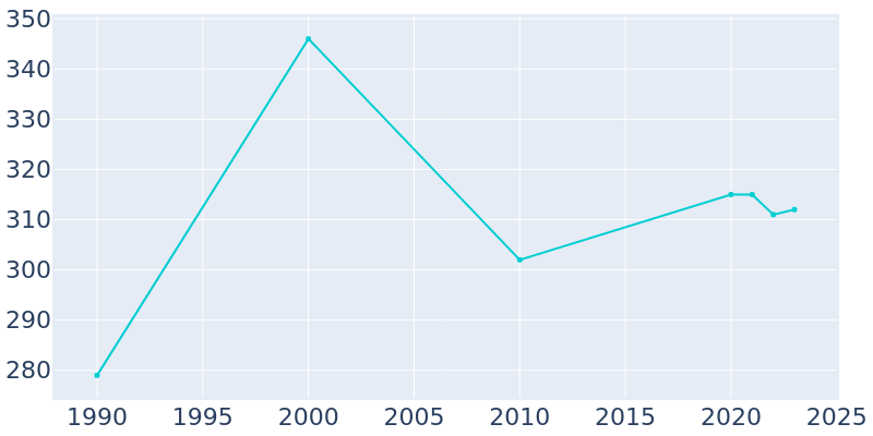 Population Graph For Bowler, 1990 - 2022