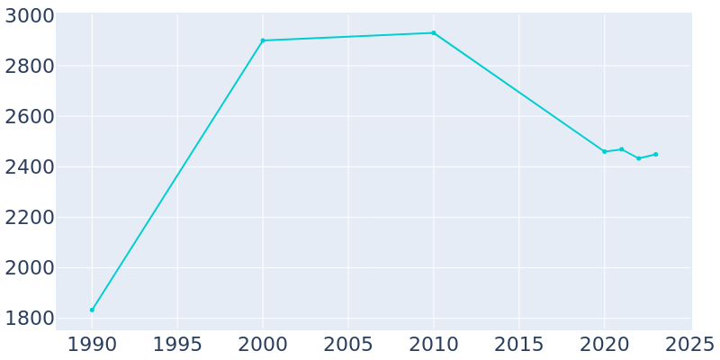 Population Graph For Bowling Green, 1990 - 2022