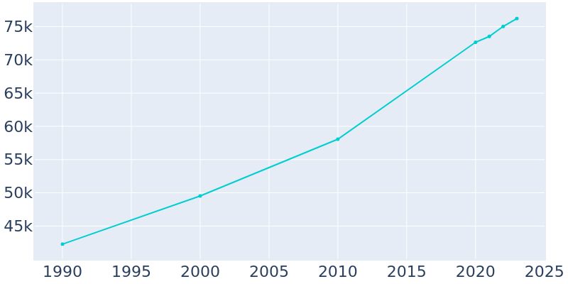 Population Graph For Bowling Green, 1990 - 2022