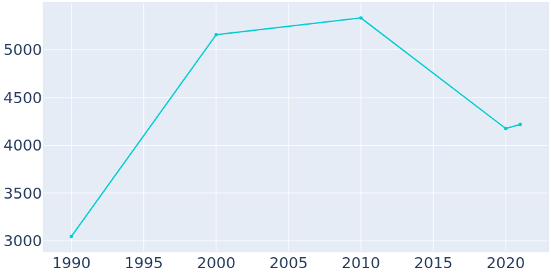 Population Graph For Bowling Green, 1990 - 2022