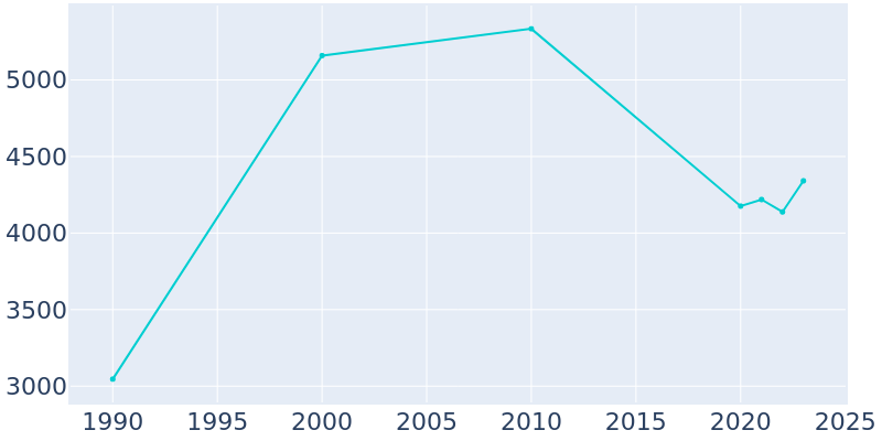 Population Graph For Bowling Green, 1990 - 2022