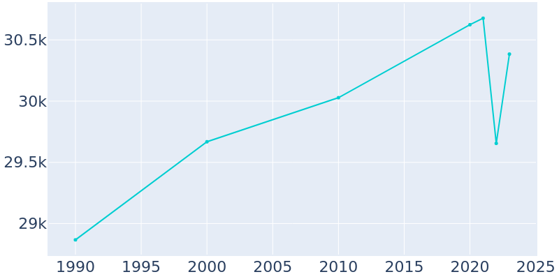 Population Graph For Bowling Green, 1990 - 2022