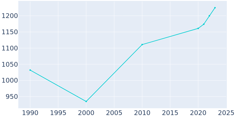 Population Graph For Bowling Green, 1990 - 2022