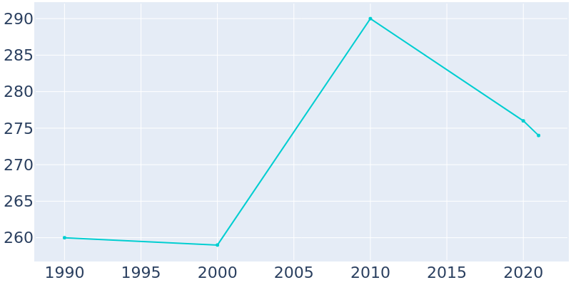 Population Graph For Bowlus, 1990 - 2022
